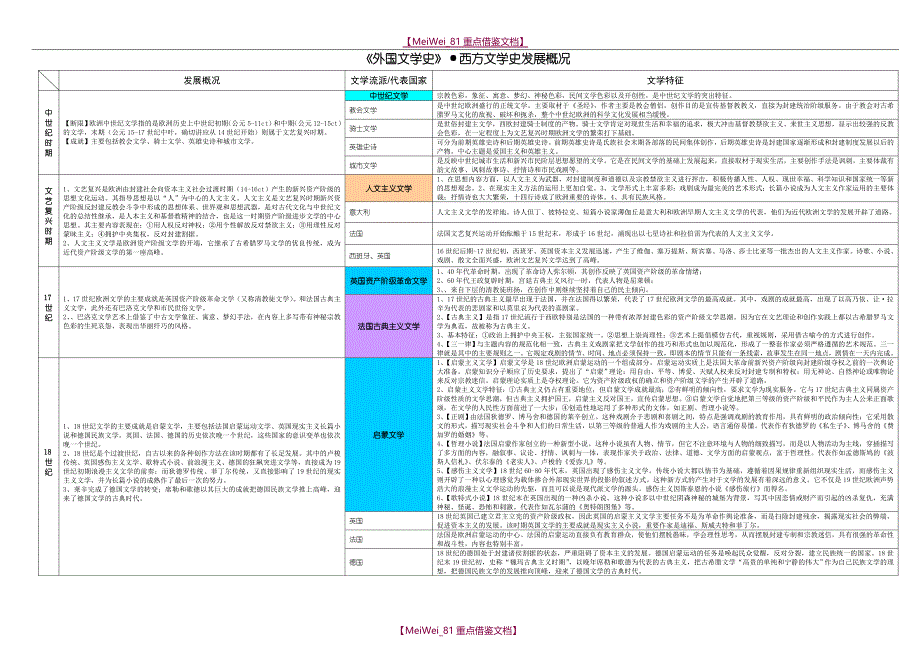 【9A文】外国文学表格_第1页