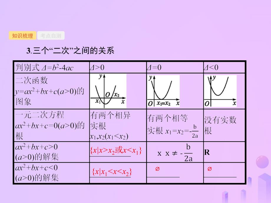 （福建专用）2019高考数学一轮复习_第一章 集合与常用逻辑用语 1.2 不等关系及简单不等式的解法课件 理 新人教a版_第4页