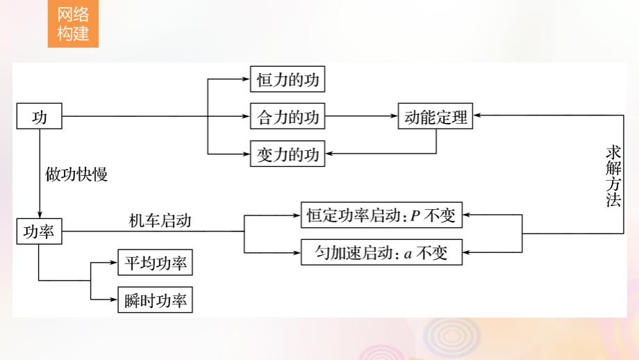 （全国通用）2019届高考物理二轮复习_专题5 功能关系的理解和应用课件_第2页