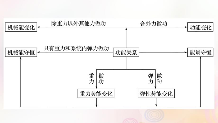 （全国通用）2019届高考物理二轮复习_专题5 功能关系的理解和应用课件_第3页