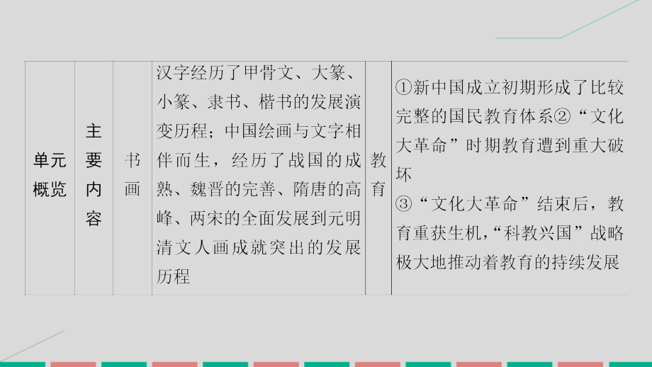 高考历史一轮复习_第十四单元 中国古代和现代的科技与文化 第29讲 古代中国的科学技术与文学艺术课件 岳麓版_第4页