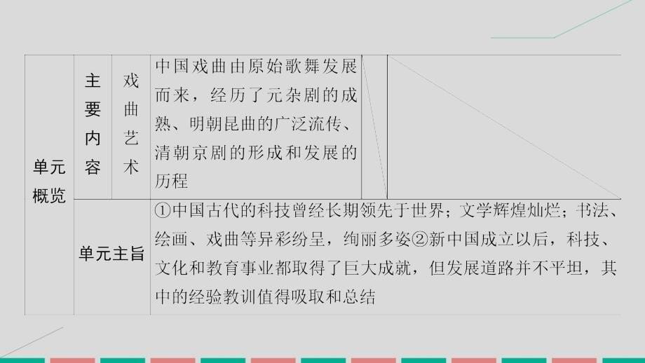 高考历史一轮复习_第十四单元 中国古代和现代的科技与文化 第29讲 古代中国的科学技术与文学艺术课件 岳麓版_第5页