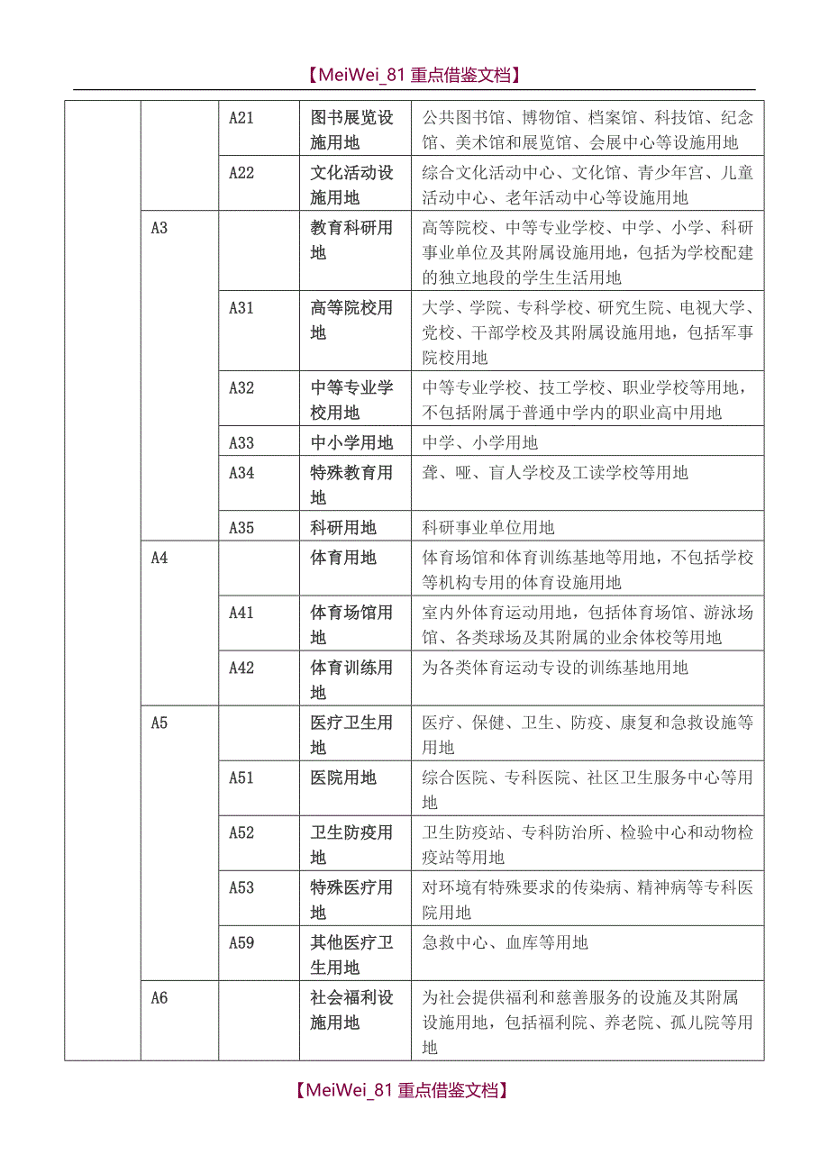 【9A文】用地分类最新表_第2页