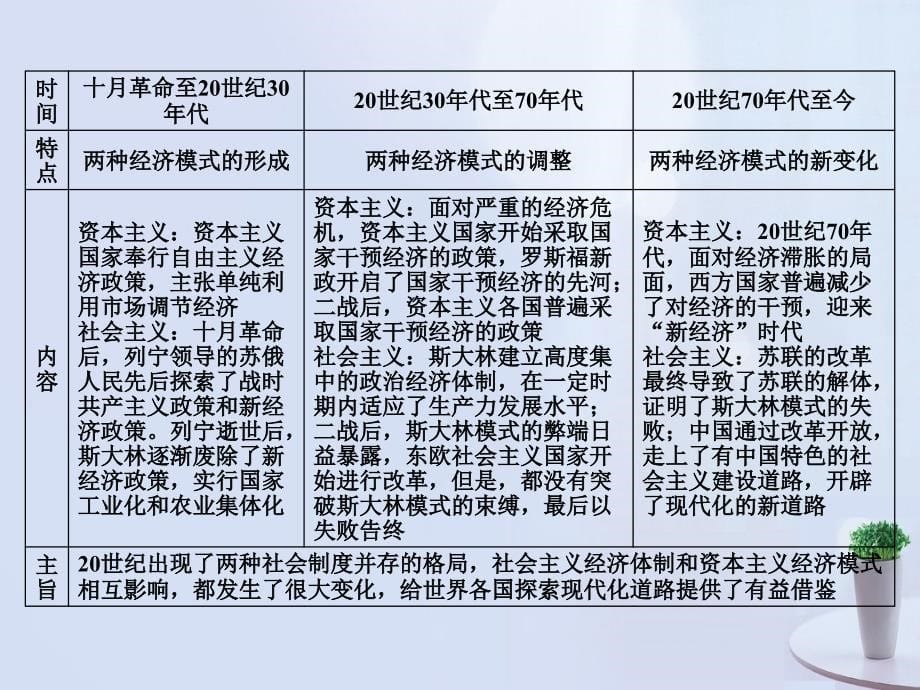 高考历史一轮复习_第五单元 世界资本主义经济政策的调整与苏联的社会主义建设单元概览课件 新人教版必修2_第5页