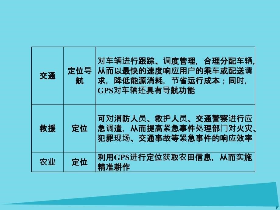 （新课标）高三地理一轮总复习_第十一单元 地理信息技术的应用 第三讲 全球定位系统及其应用课件_第5页