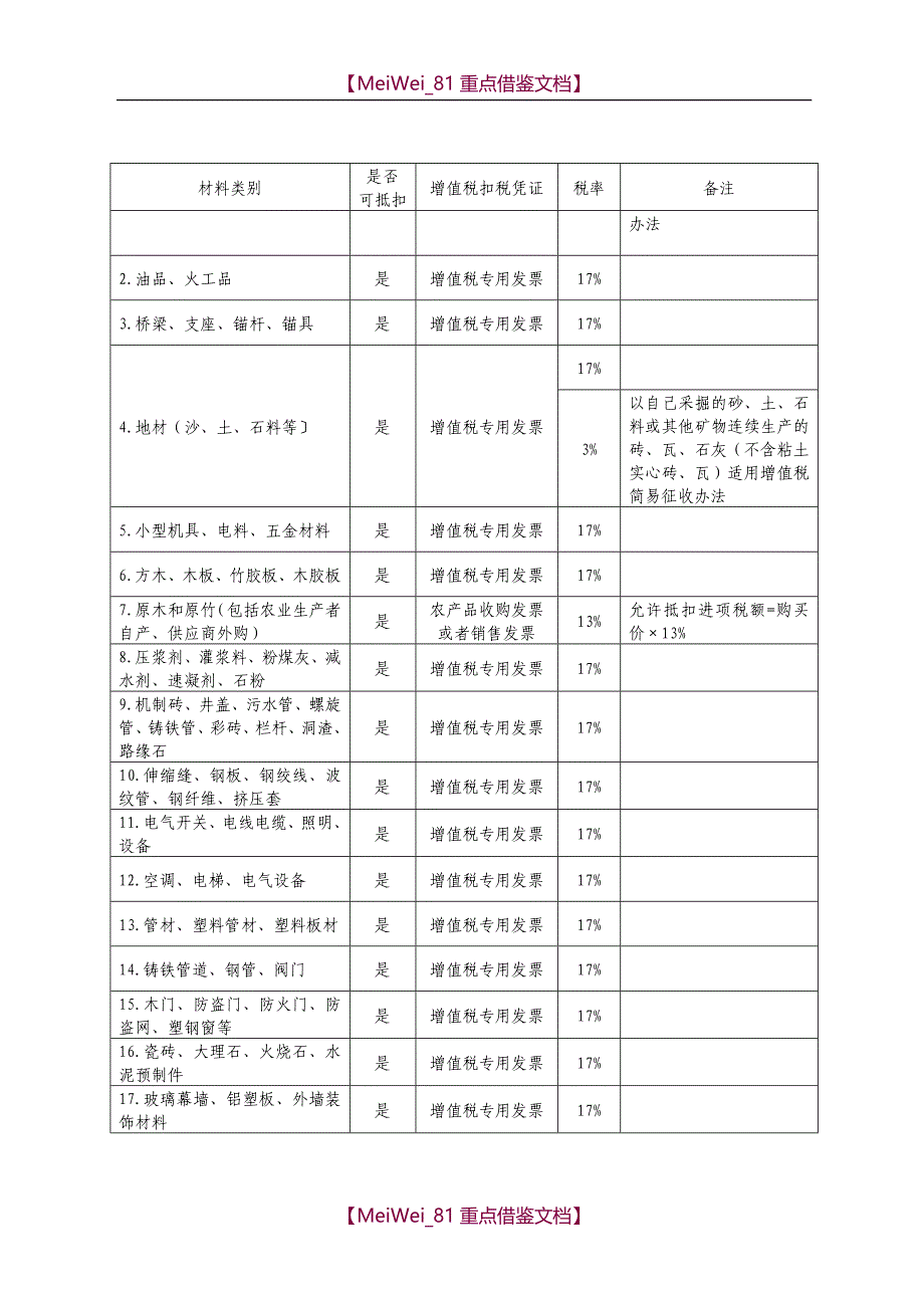 【9A文】建筑业增值税进项税抵扣注意事项_第2页