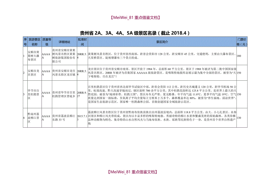 【7A文】贵州省2A、3A、4A、5A级旅游景区名录_第1页