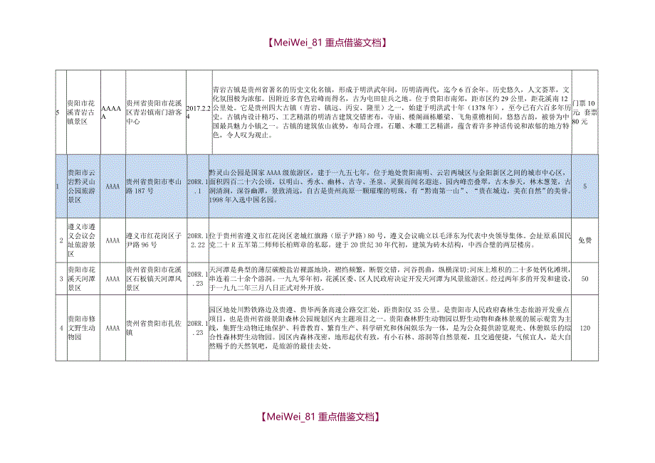 【7A文】贵州省2A、3A、4A、5A级旅游景区名录_第2页