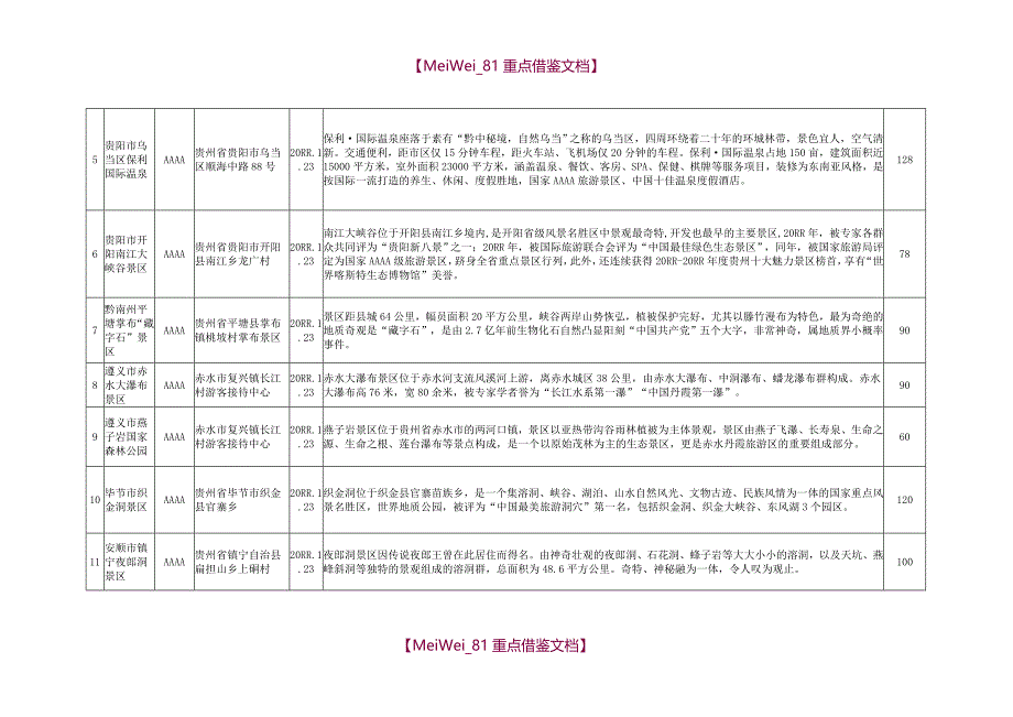 【7A文】贵州省2A、3A、4A、5A级旅游景区名录_第3页