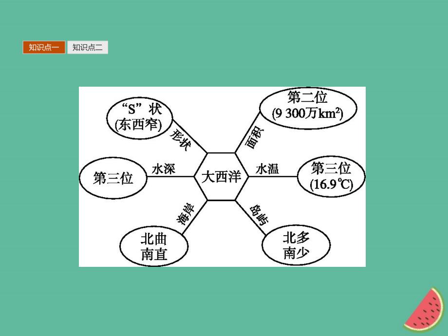 （通用版）2018-2019高中地理_第一章 海洋概述 1.1 地球上的海与洋课件 新人教版选修2_第4页