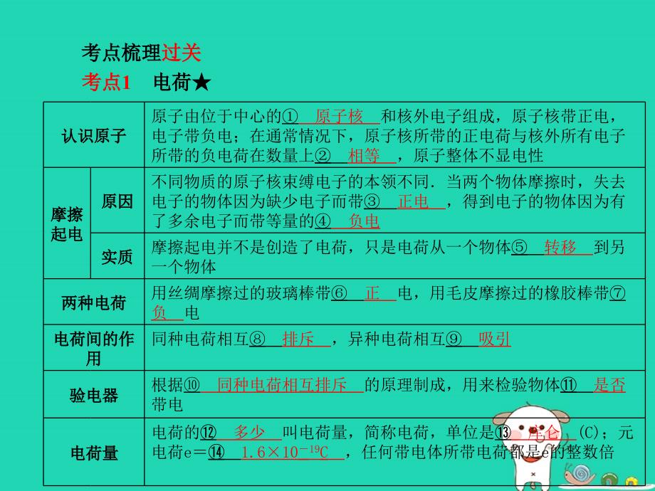 （河北专版）2018年中考物理_第一部分 系统复习 成绩基石 第13讲 电流  、电压、电阻课件_第2页