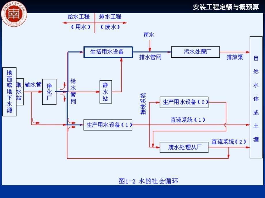 给排水、采暖工程概述_第5页