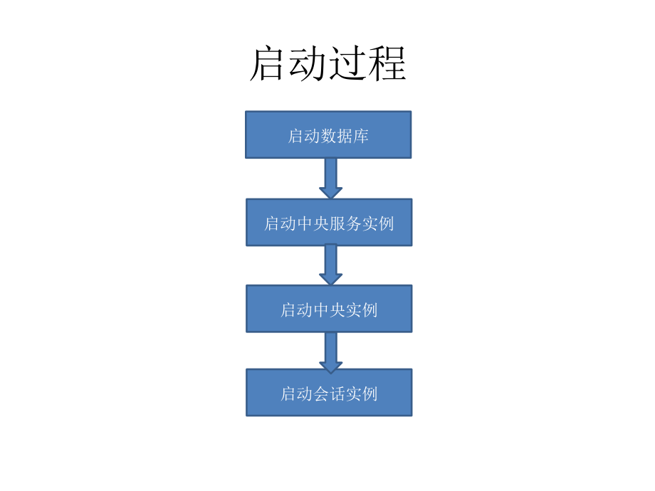 sap启动逻辑剖析_第3页