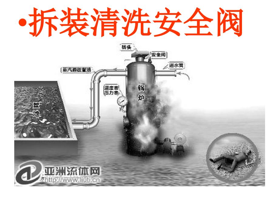 安全阀基础知识,拆装清洗安全阀_第3页