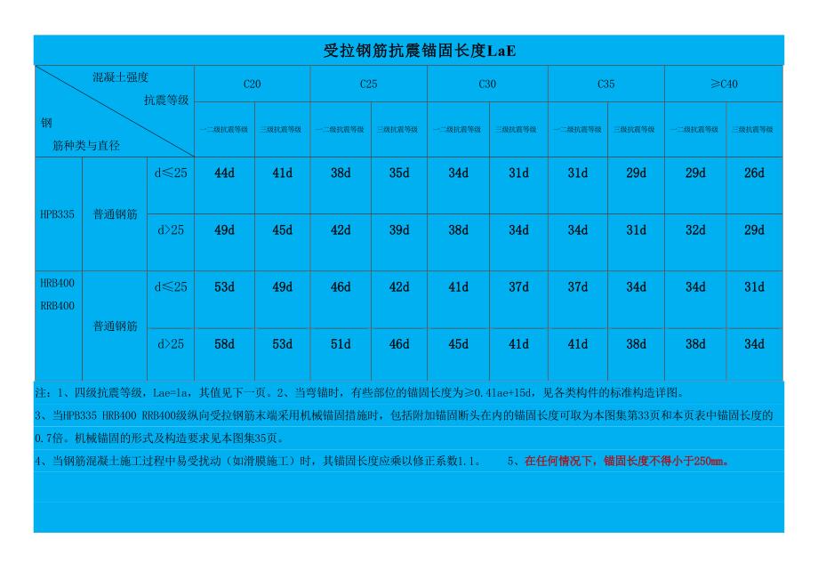 实用lae的锚固长度_第1页