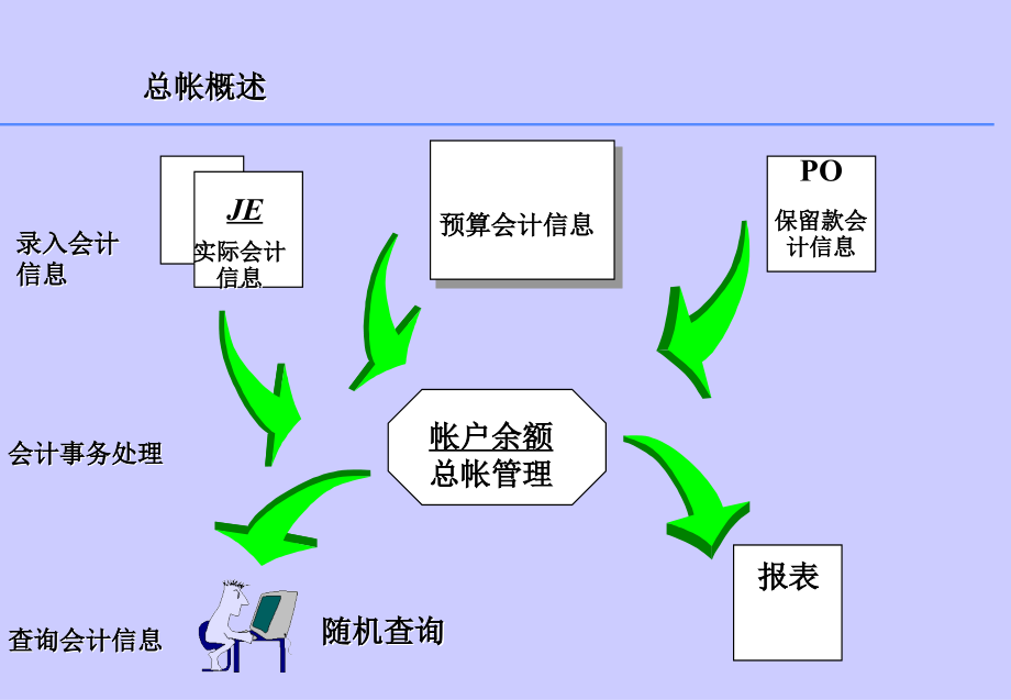 总账管理知识讲座_第3页