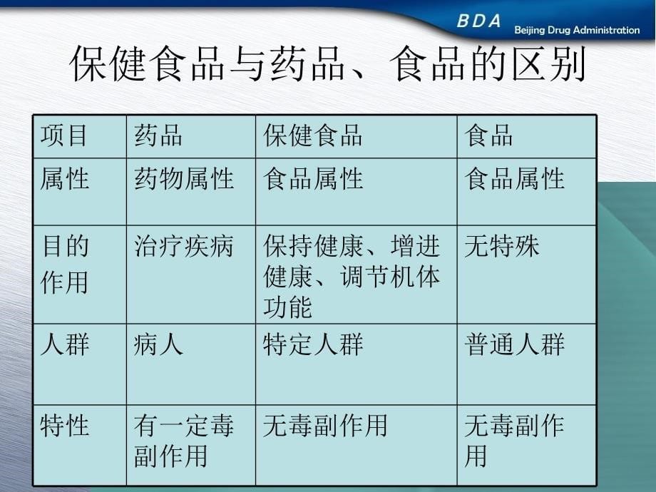 保健食品培训讲座123保健食品相关知识讲座_第5页