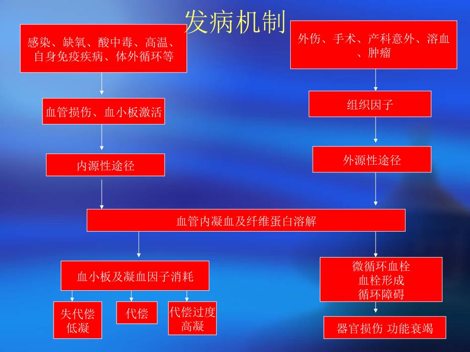 dic与抗凝治疗_第4页