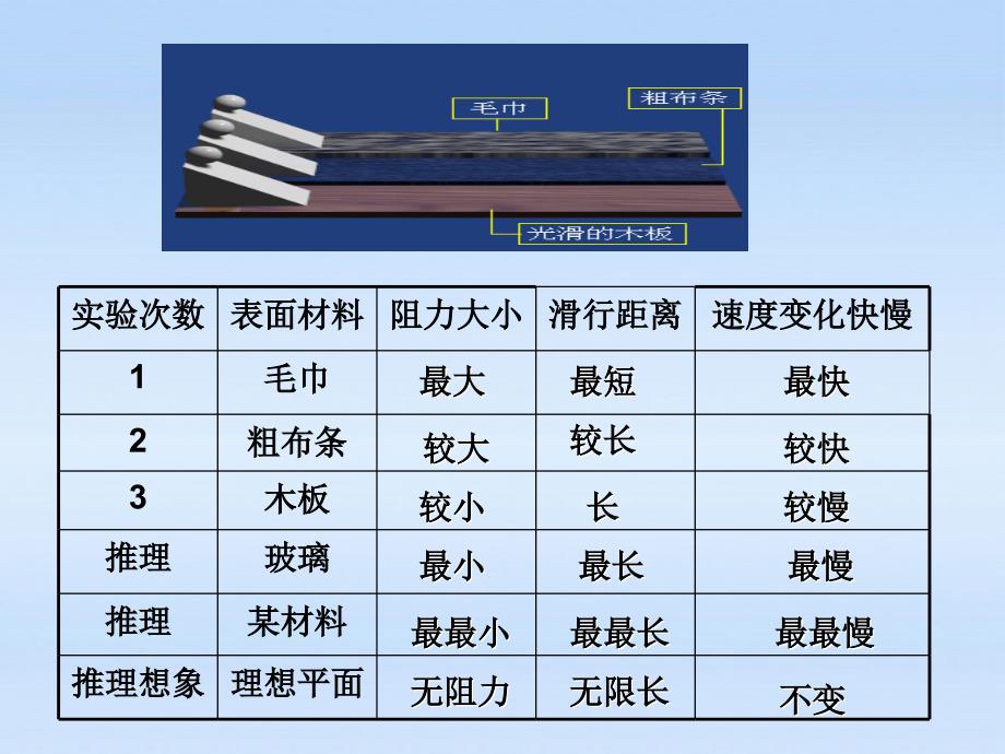 八年级物理-牛顿第一定律的第一课时课件-沪科版_第4页