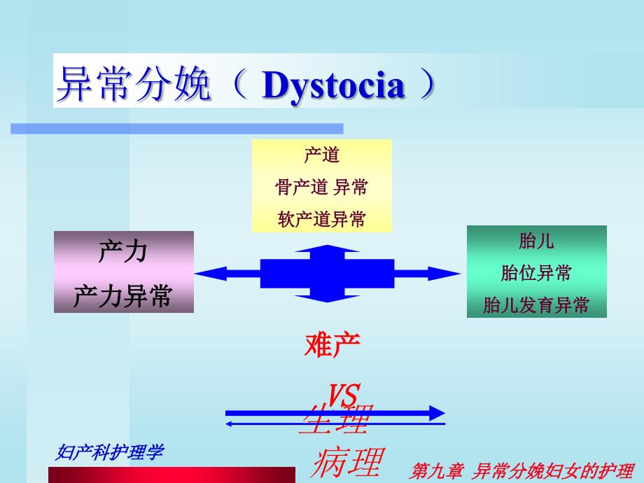 妇产科护理配套课件-第09章--异常分娩妇女的护理_第2页