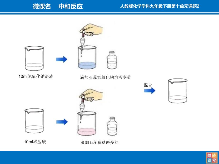 安徽省首届中小学微课大赛微课中和反应_第3页