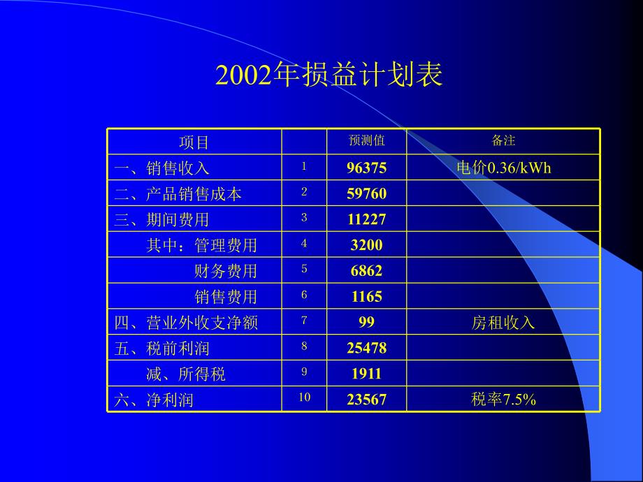 靖远第二发电有限公司某某年财务预算_第3页