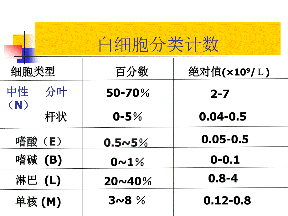 wbc计数-(share)_第3页