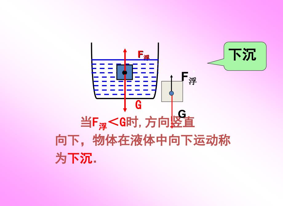 八年级物理下册10.3物体的浮沉条件及应用课件(最新修改)._第3页