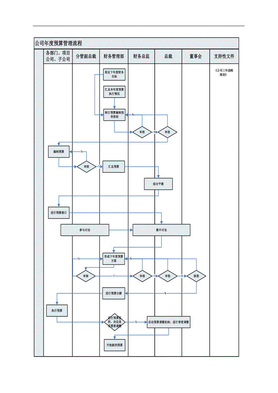 某房地产公司年度预算管理流程_第3页