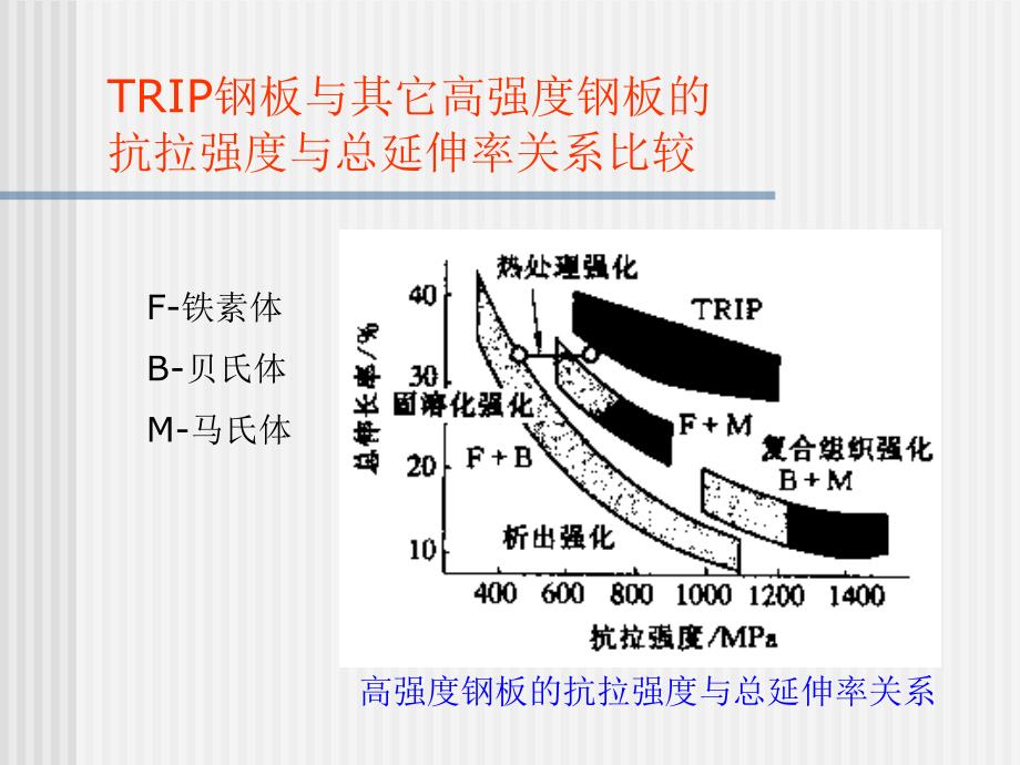 trip钢讲义2004-07_第4页