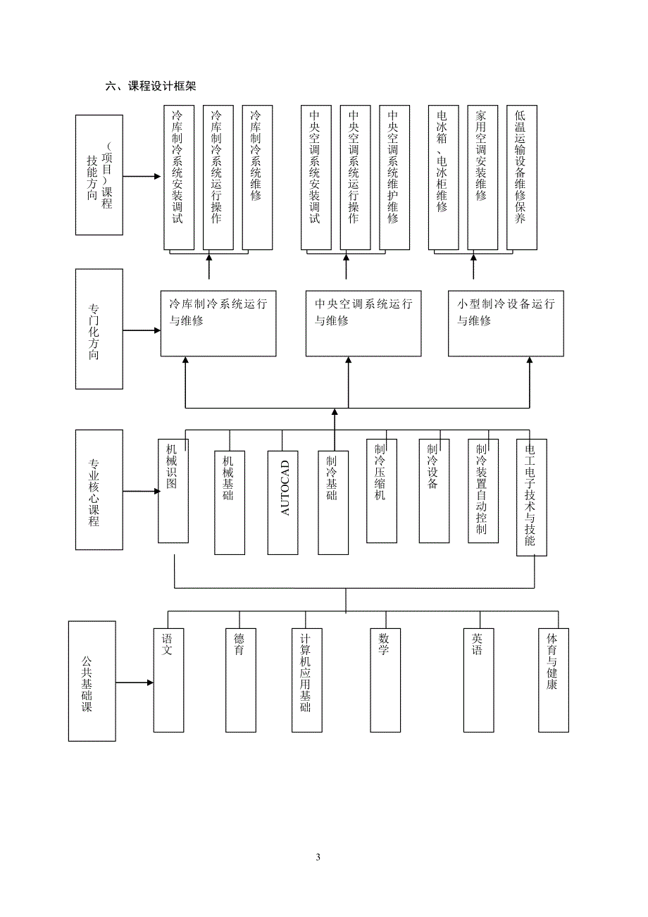 制冷和空调设备运行与维修专业教学计划(按8号文件修改)_第3页