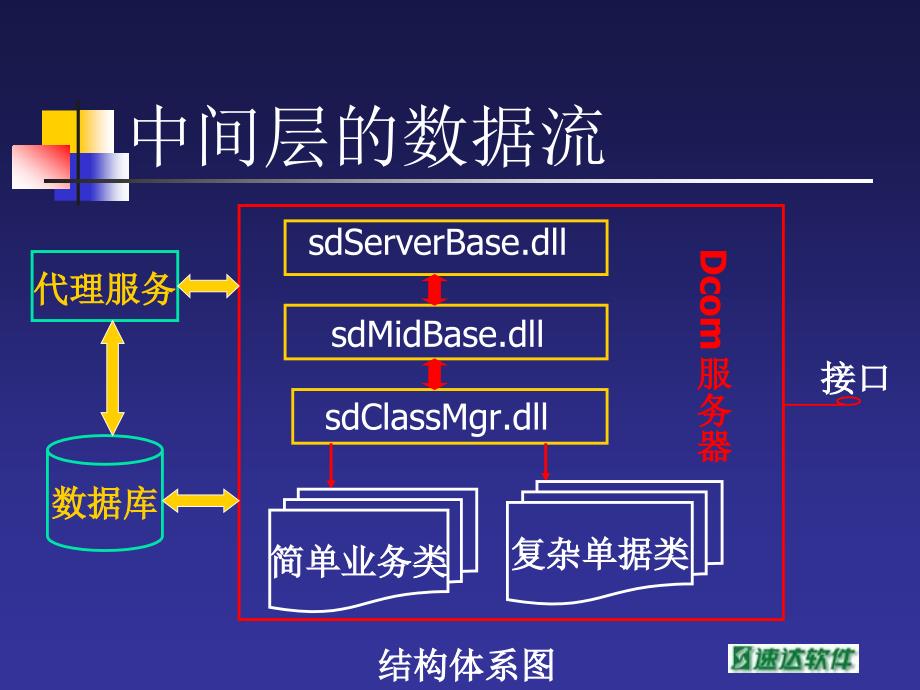 SD-ERP开发平台业务处理类教材_第4页