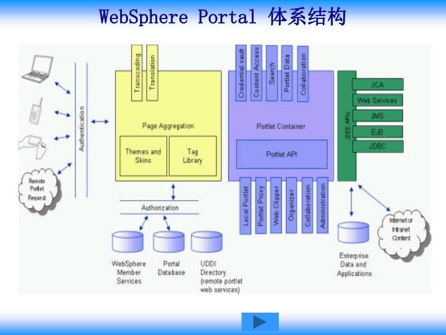 某企业知识门户解决方案设计思想概述_第5页