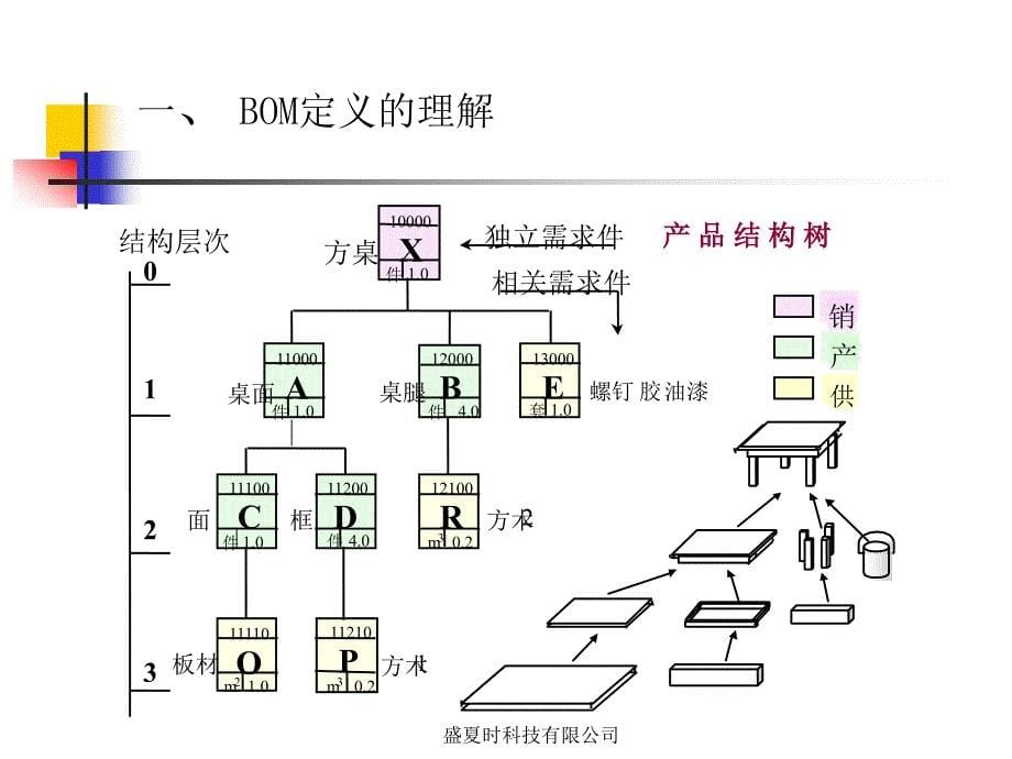 企业ERP与BOM的定义_第5页