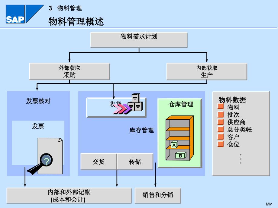 SAP物料管理全面概述_第3页