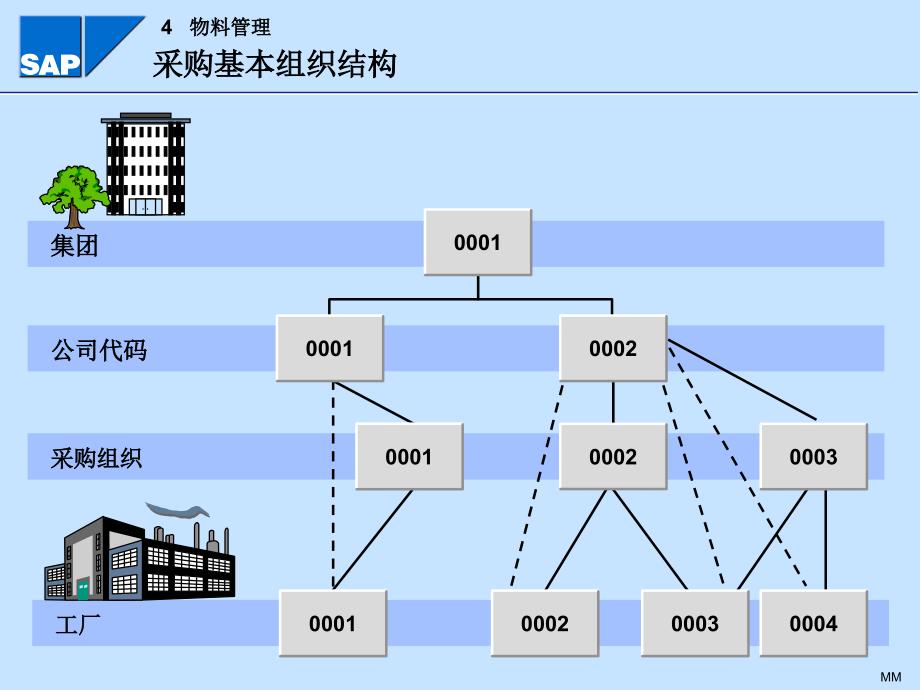 SAP物料管理全面概述_第4页