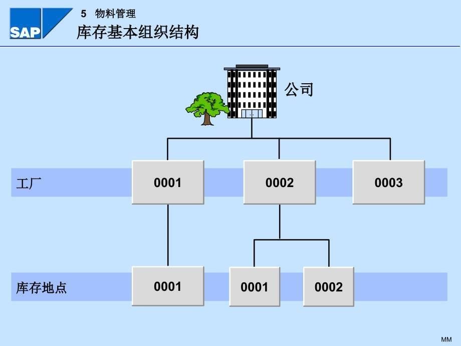 SAP物料管理全面概述_第5页