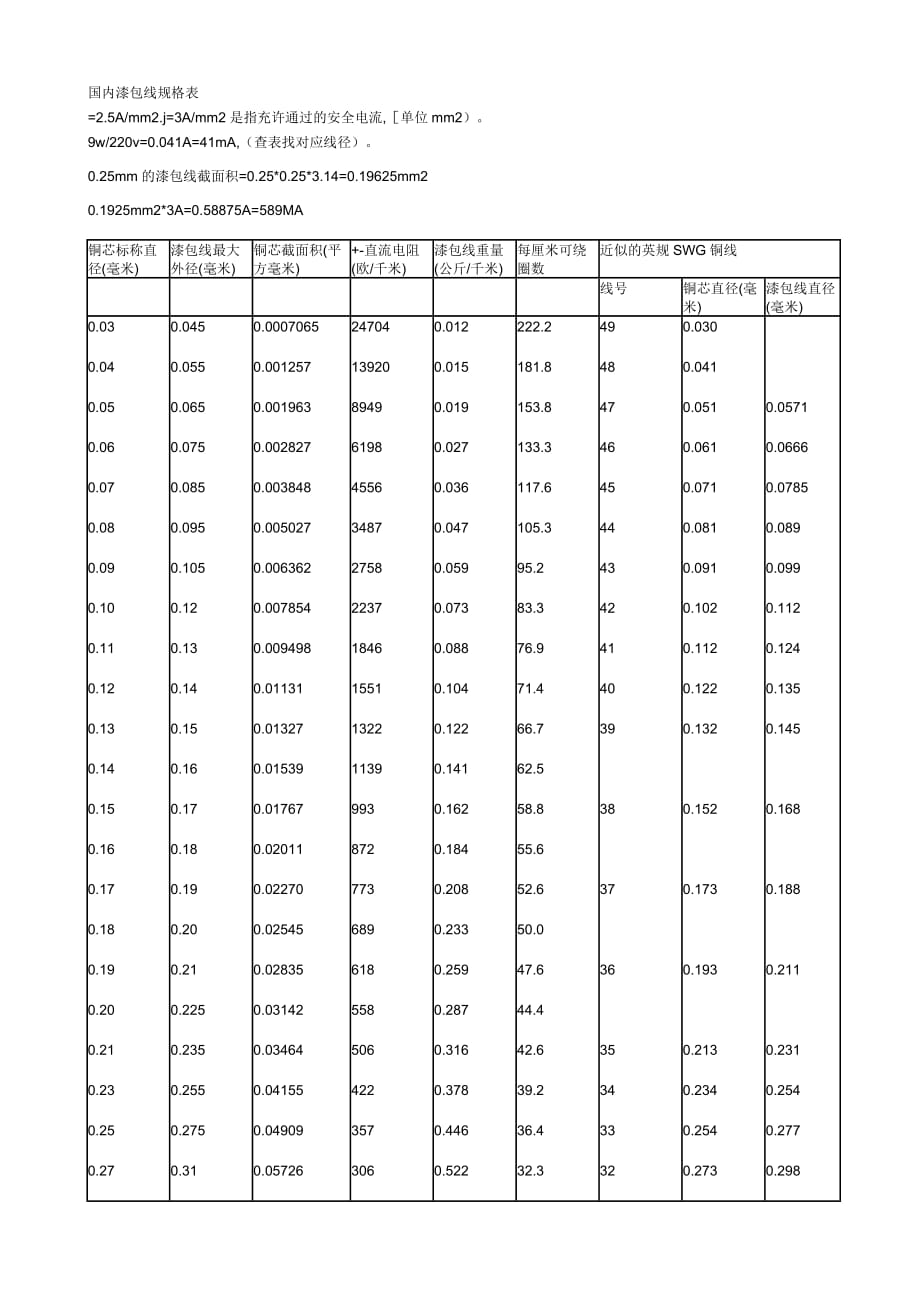 国内漆包线规格表_第1页