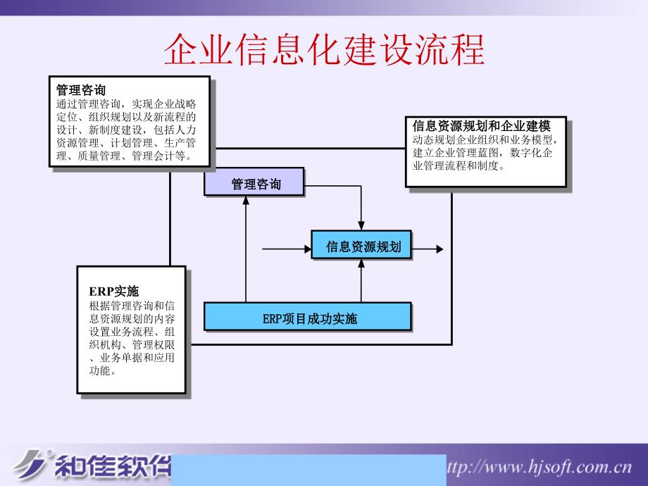 某企业ERP系统整体规划方案_第4页