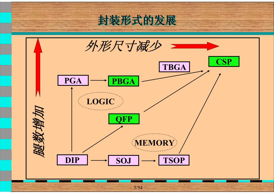 封装-测试工艺教育资料_第3页