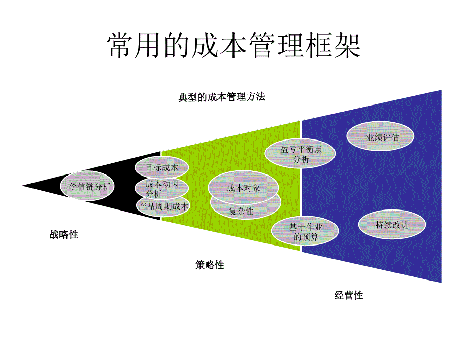 某集团实施ERP成本管理流程案例_第2页