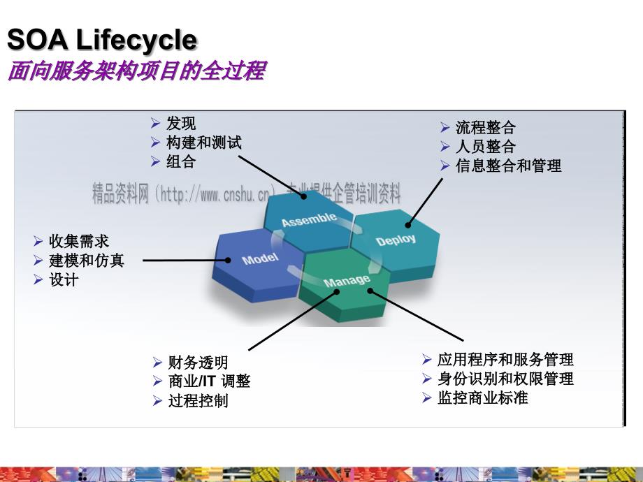 Websphere 帮您建设SOA的架构_第3页