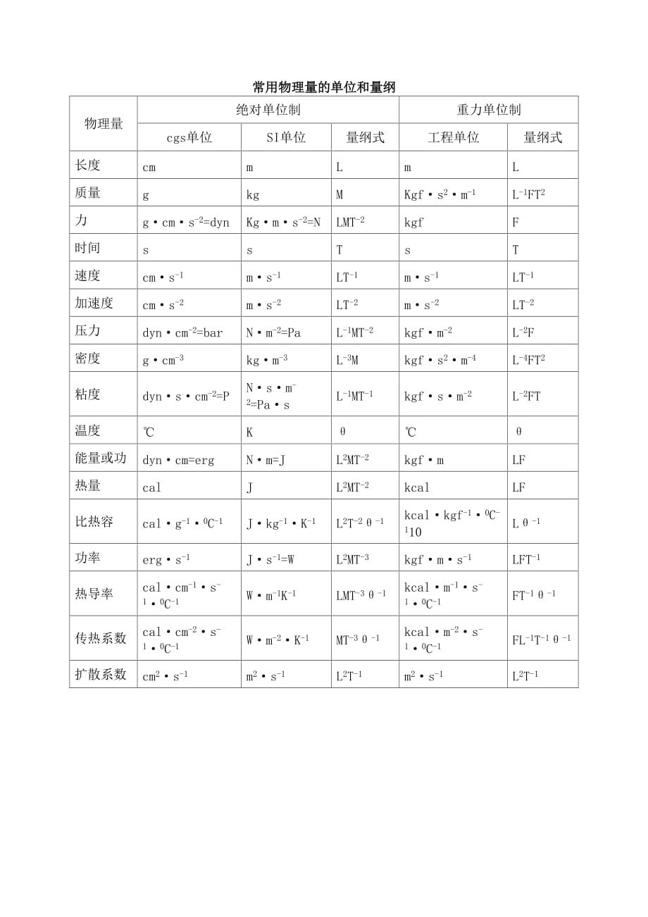 常用物理量的单位和量纲_第1页