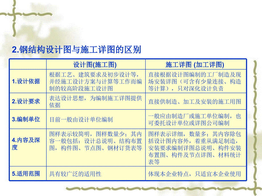 钢结构施工图的识读方法与放样技巧培训讲义PPT（图文并茂）_第4页