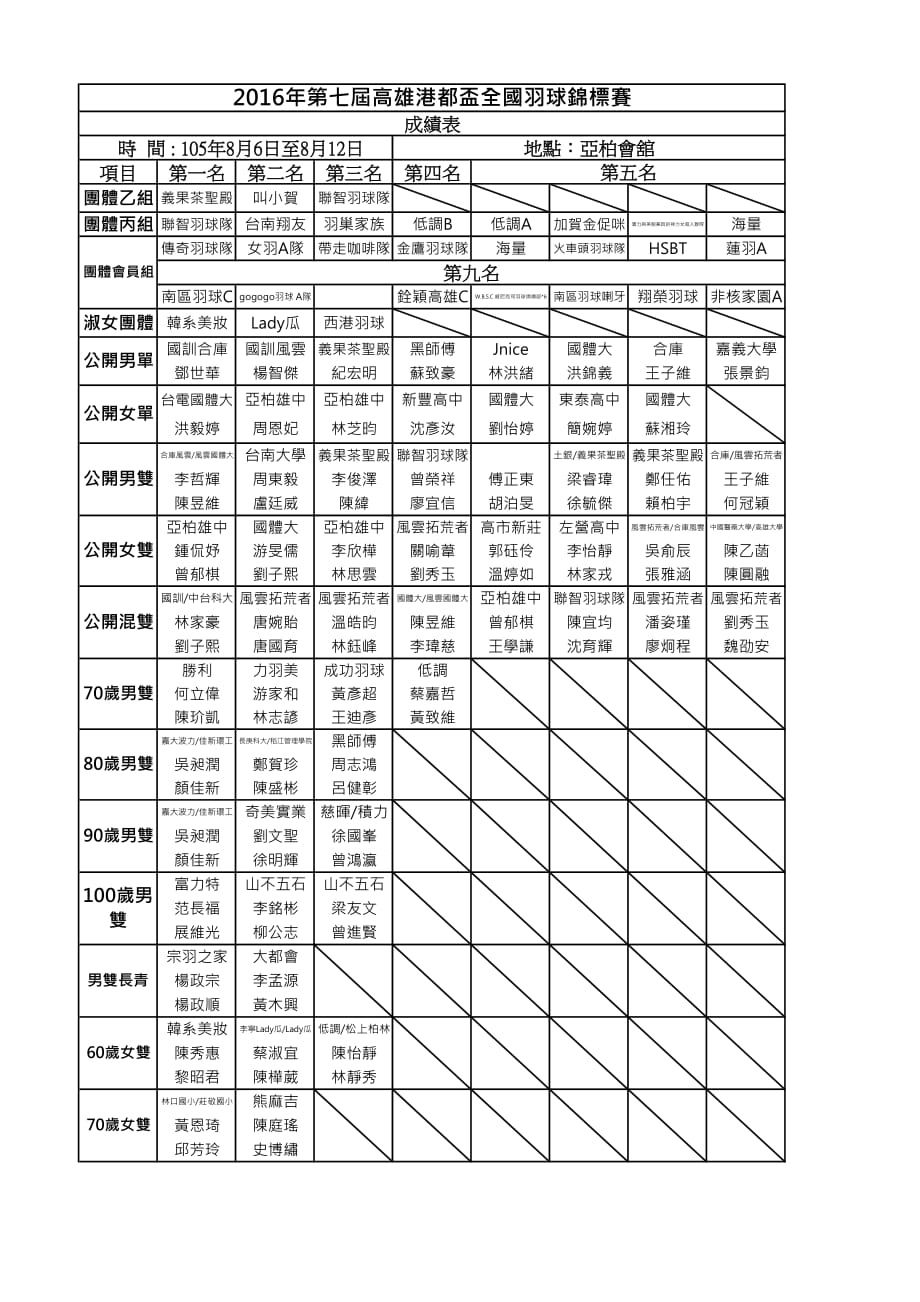 2016年第七届高雄港都盃全国羽球锦标赛_第1页