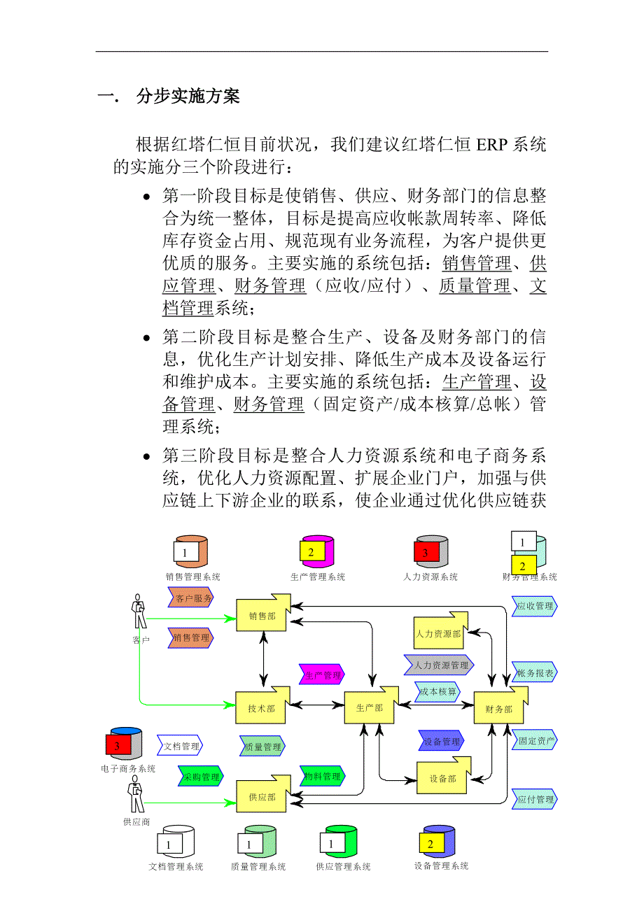 信息化管理ERP总体规划实施方案_第4页