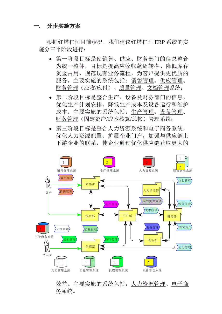 某纸业公司管理系统(ERP)总体规划_第3页