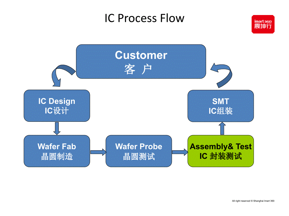 IC-封装测试工艺流程_第3页