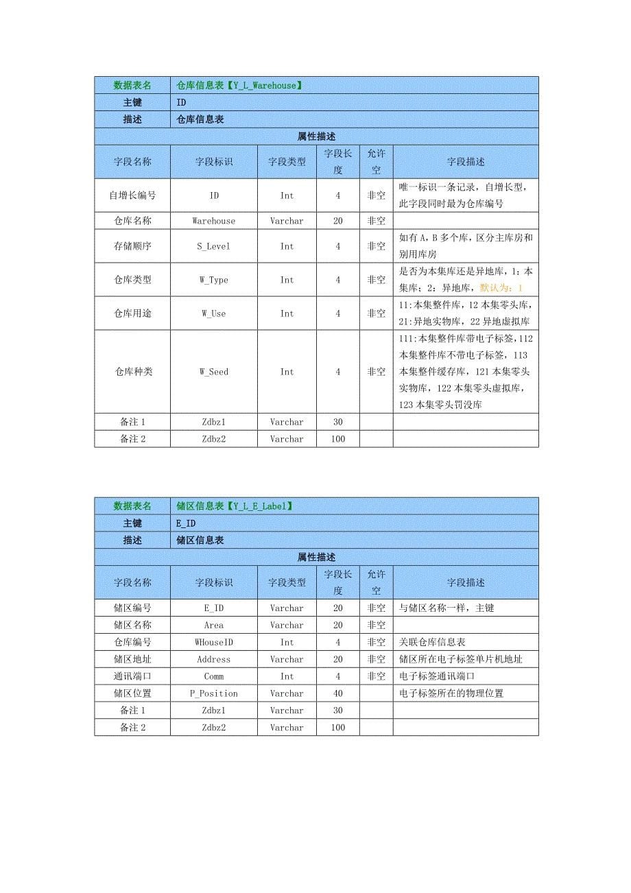 某公司数据库设计说明书_第5页