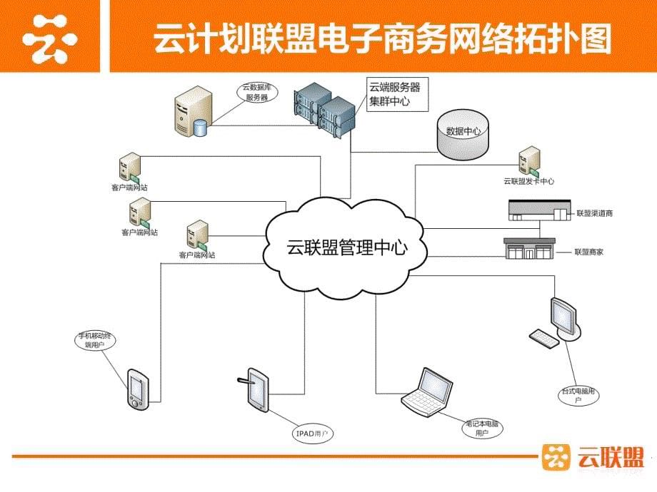 新一代云电子商务培训教程_第5页